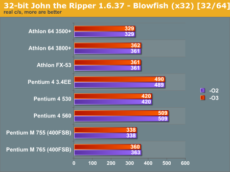 32-bit John the Ripper 1.6.37 - Blowfish (x32) [32/64]